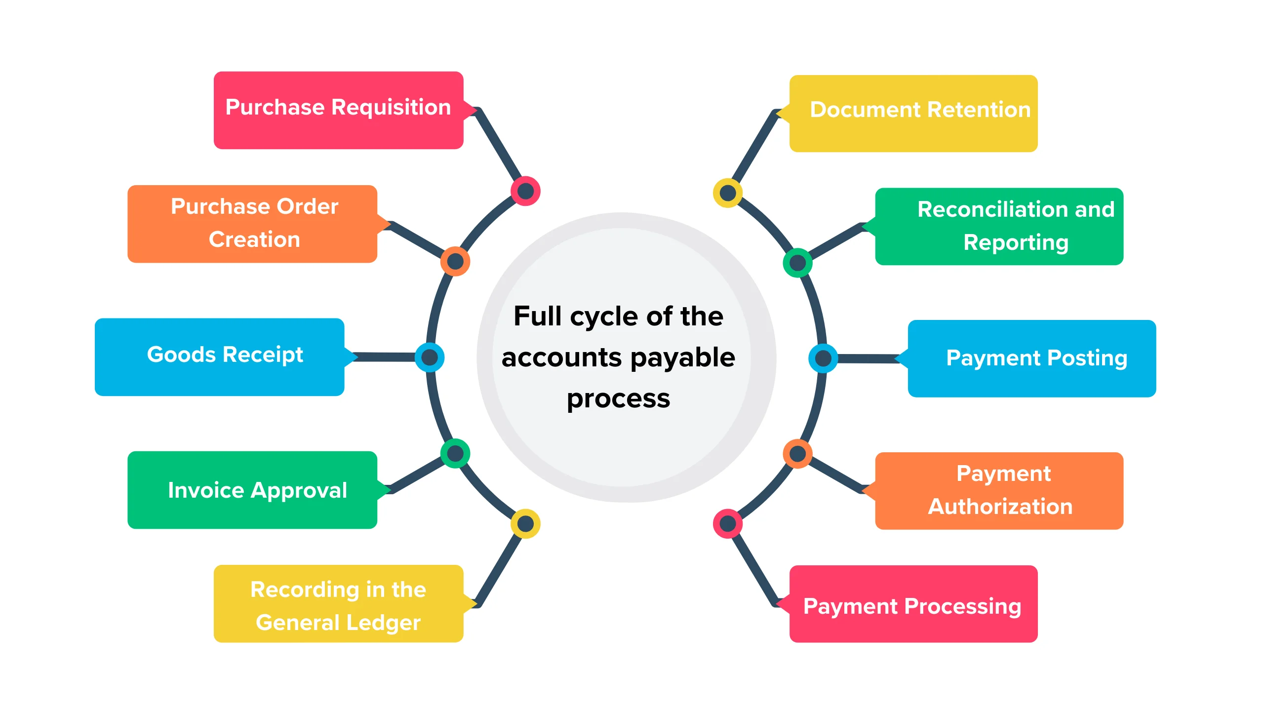 The accounts payable process involves several steps to ensure accurate and timely payment to vendors and suppliers. 